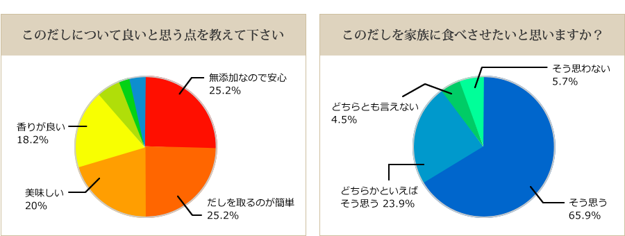 料理のプロも認めた幸せのだし